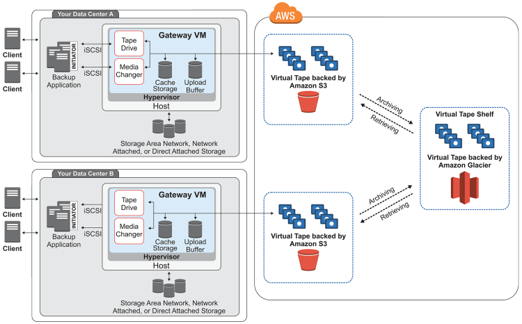 VTL Tape Backup