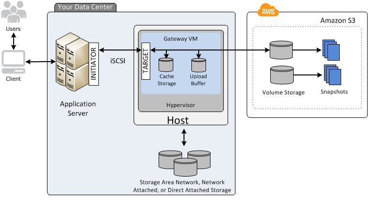 Cached Volume