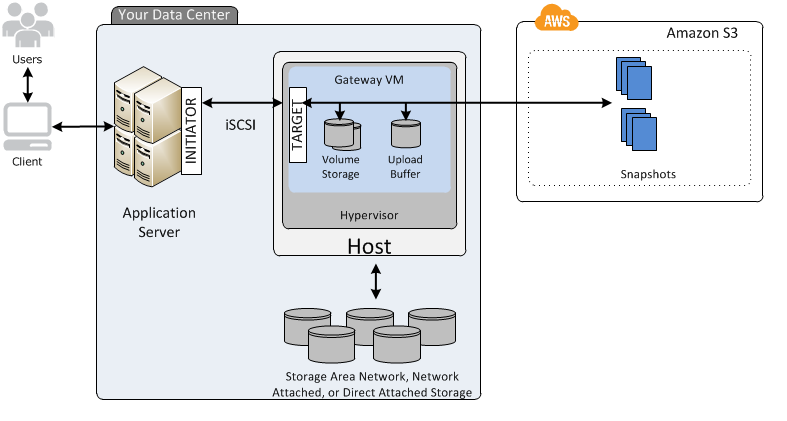 Stored Volumes