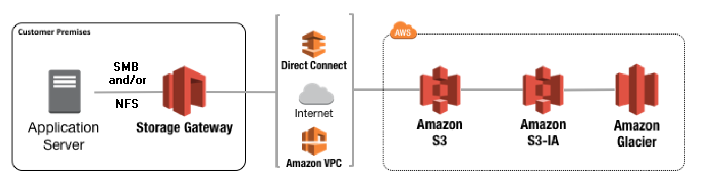 Storage Gateway Concept