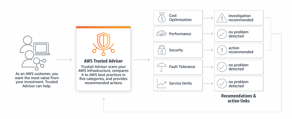 AWS Trusted Advisor