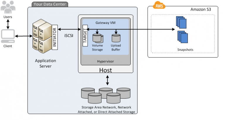 AWS Storage Gateway: Connect On-Prem with Cloud - AWS Newbies